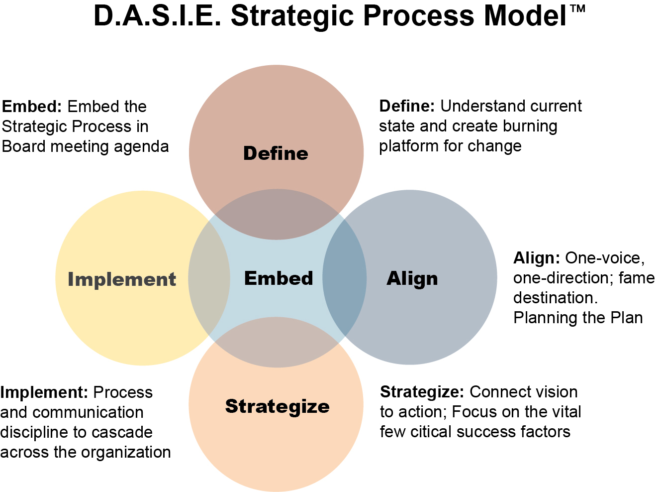 DASIE Strategic Process Model
