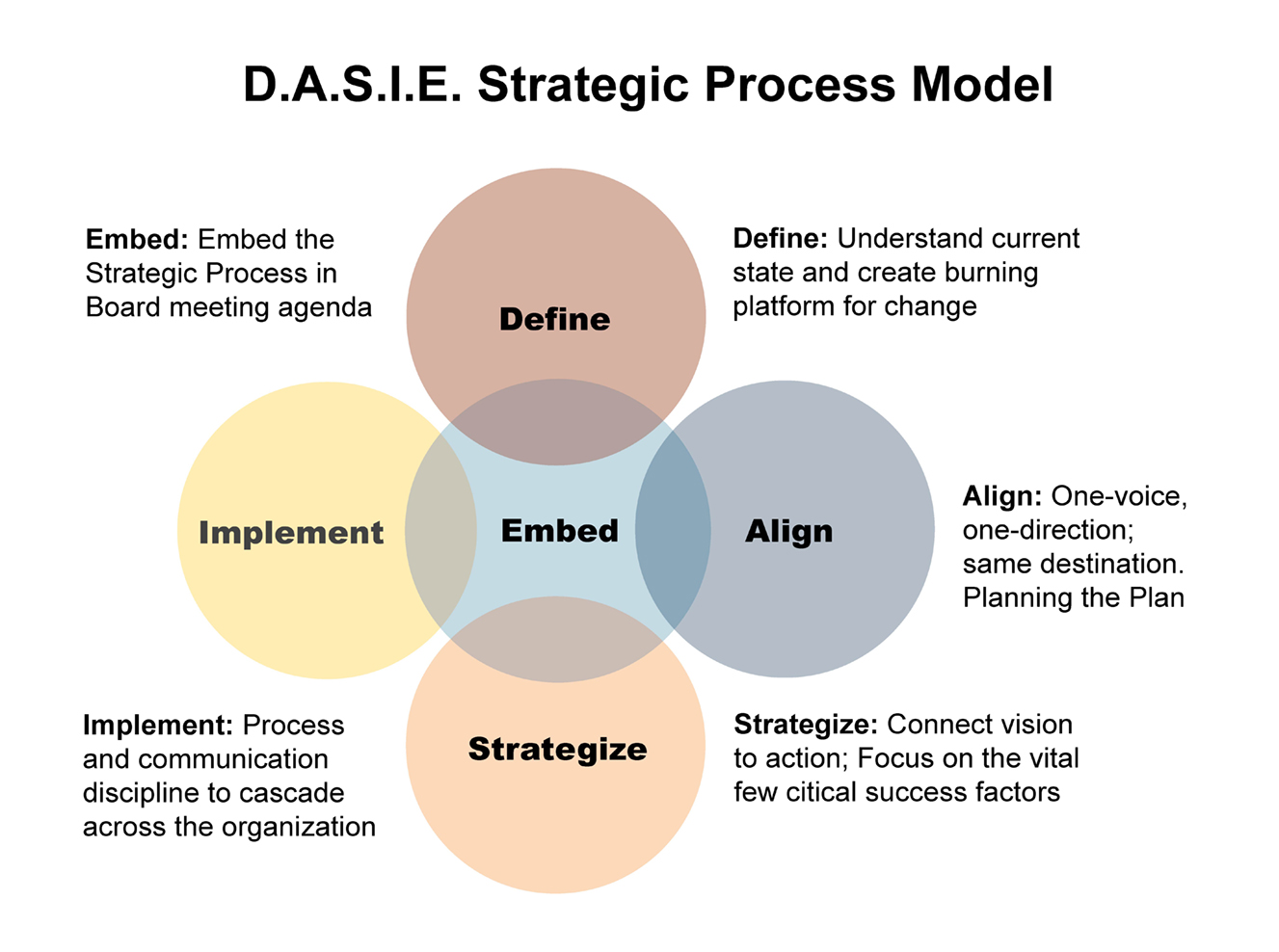 Strategic Planning Models